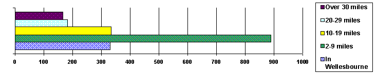 Distance travelled to work
