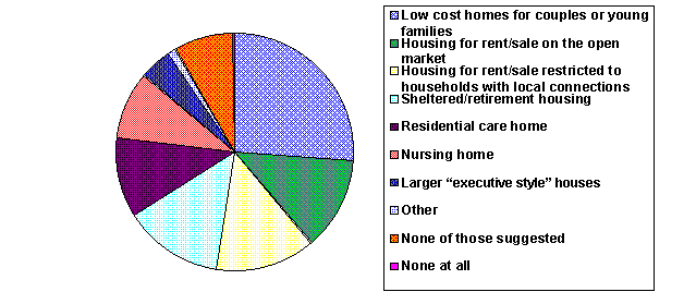 Perceived housing need